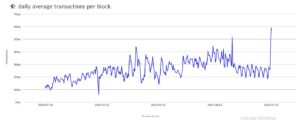 Monero-Transaktionen pro Block verdoppeln sich fast, aber warum PlatoBlockchain Data Intelligence? Vertikale Suche. Ai.