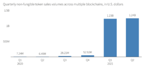 Los volúmenes de ventas de NFT alcanzan los 2.5 millones de dólares en la primera mitad de 2021 PlatoBlockchain Data Intelligence. Búsqueda vertical. Ai.