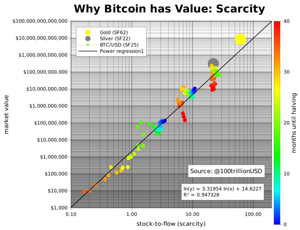 γιατί το bitcoin έχει σπανιότητα αξίας