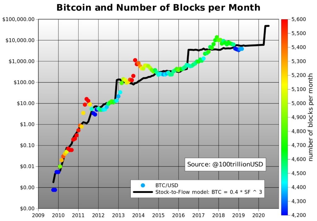 sf-model op bitcoin