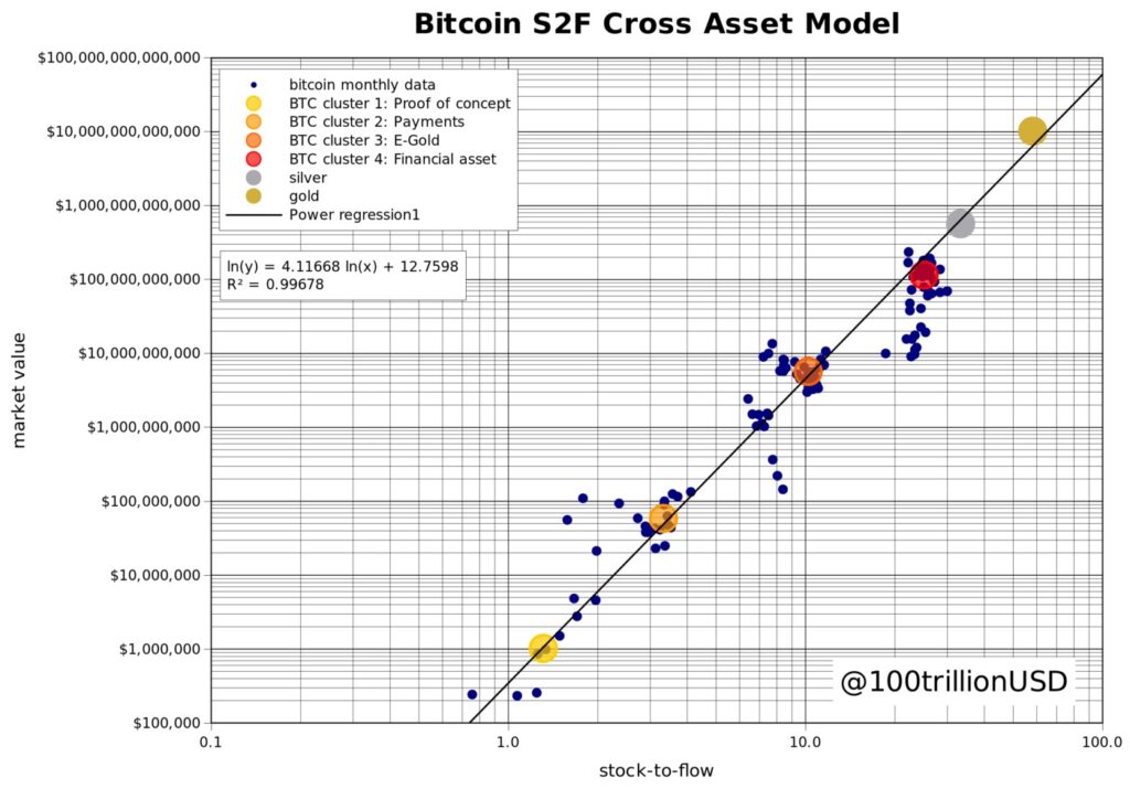 نموذج الأصول المتقاطعة لـ bitcoin s2f