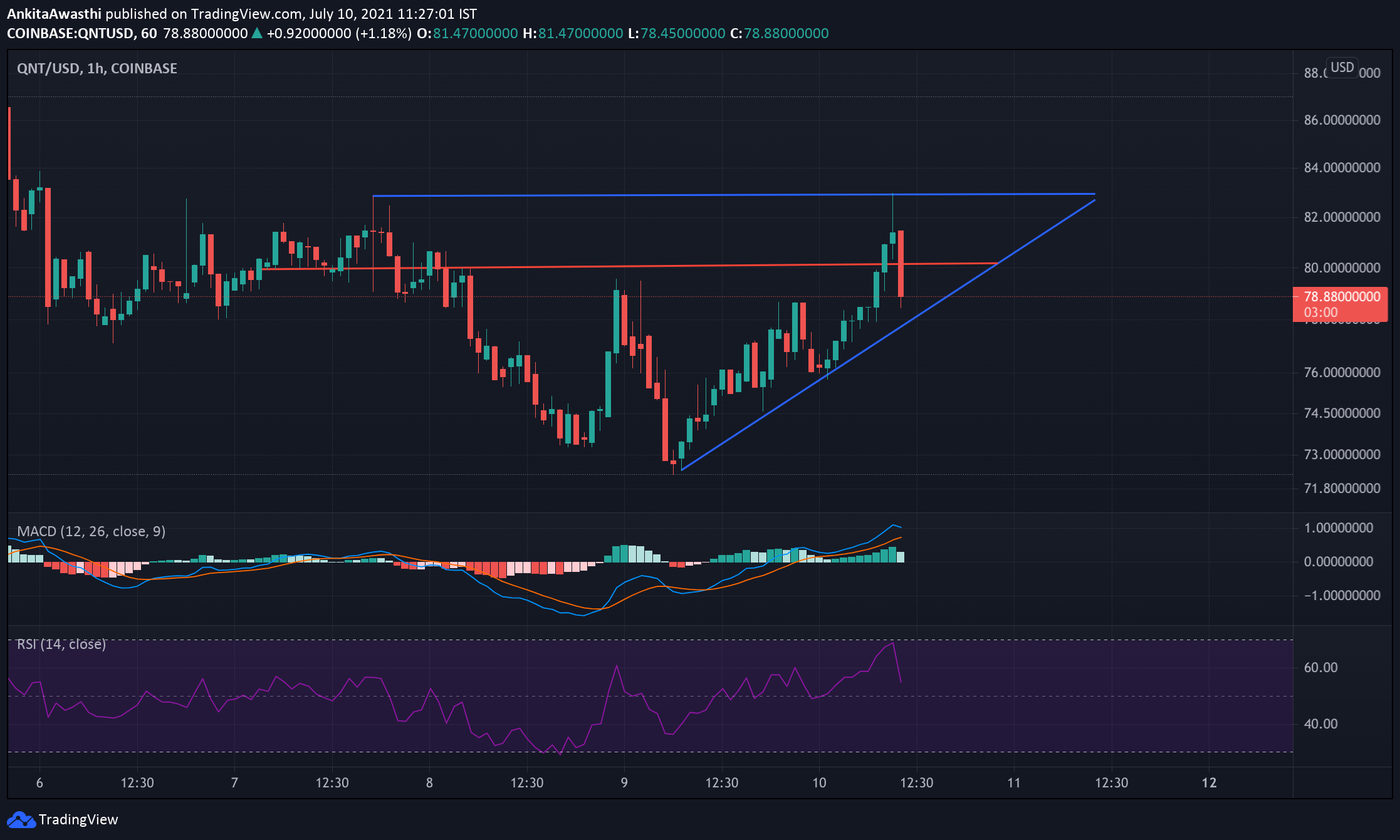 QNT Technical Analysis: Trend Reversal Possible with Current Uptrend at $79.30 PlatoBlockchain Data Intelligence. Vertical Search. Ai.