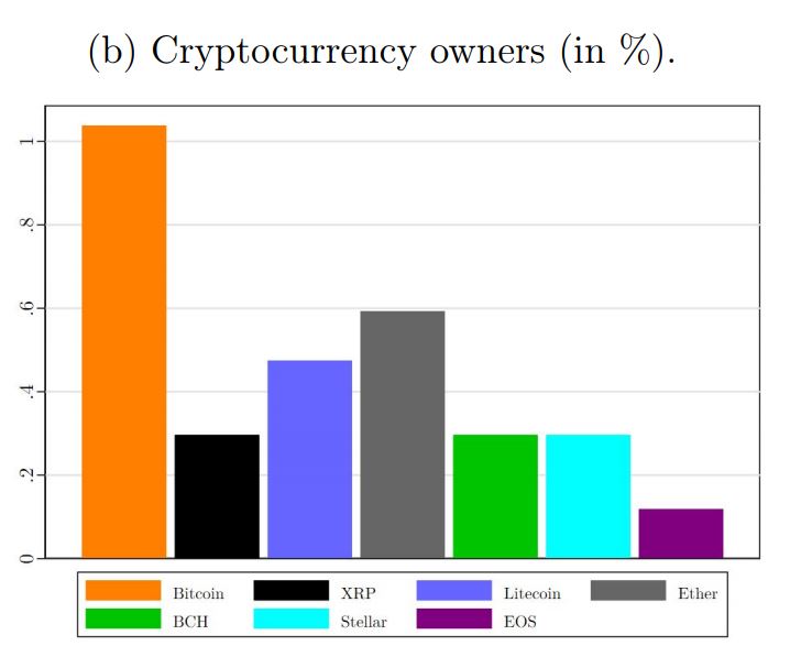 暗号通貨の所有者（％）