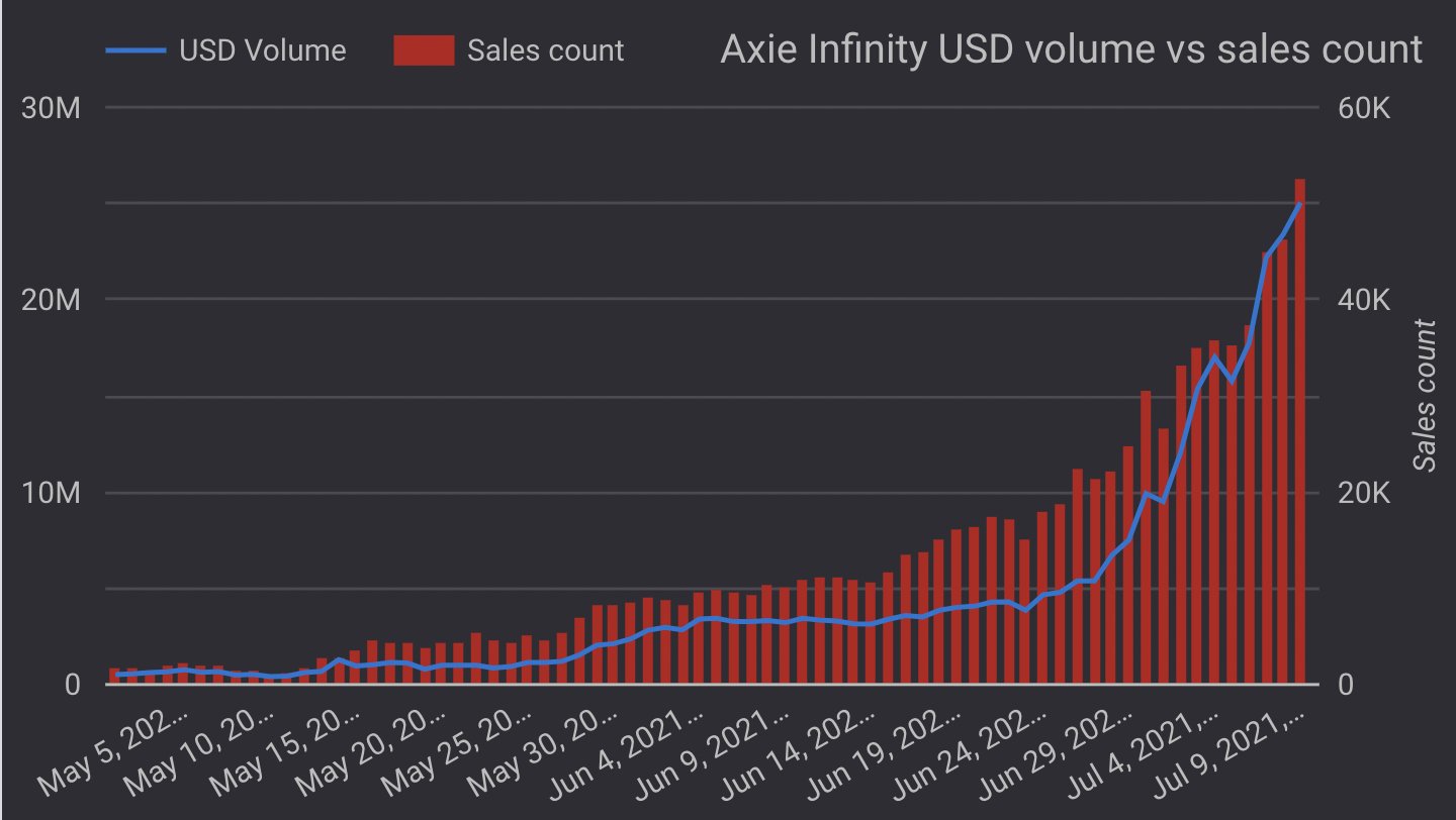 Prețul Small Love Potion (SLP) se dublează pe măsură ce creșterea utilizatorilor Axie Infinity explodează PlatoBlockchain Data Intelligence. Căutare verticală. Ai.