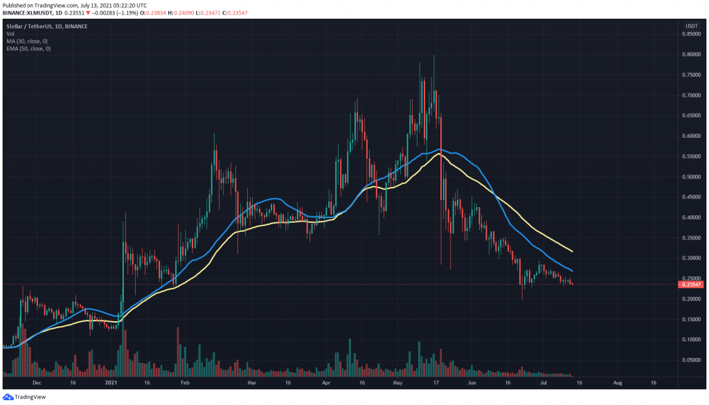 XLM 30-day SMA and 50-day EMA xrp