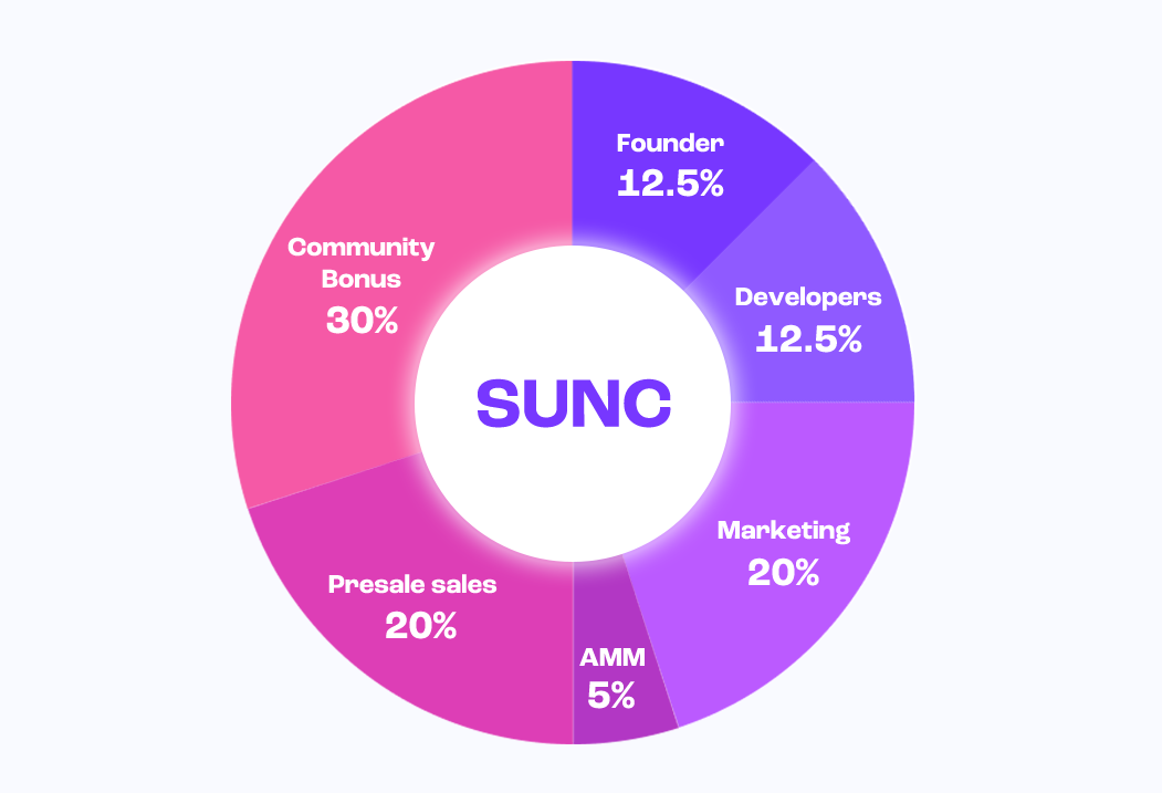 SUNC samlet inn rundt 6.3 millioner dollar på trinn 1 – 4 Presale Blockchain PlatoBlockchain Data Intelligence. Vertikalt søk. Ai.