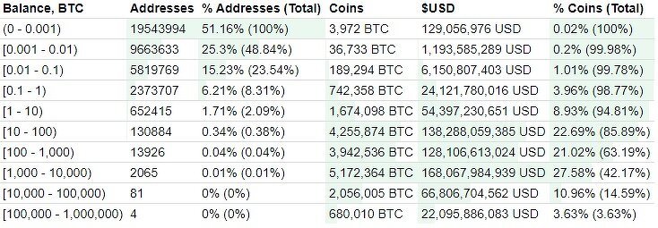 Bitcoin distribution by number of addresses
