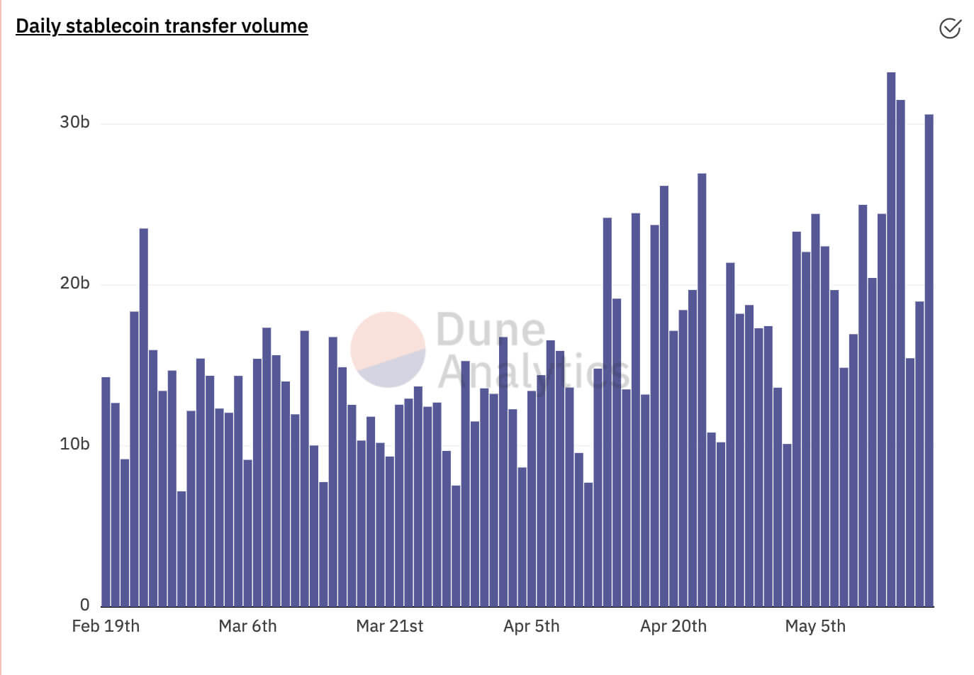 Daily Stablecoin Transfer Volume (Source: Dune Analytics)