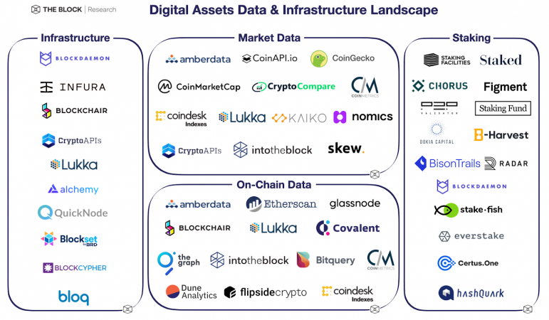 Digital Assets Data and Infrastructure Landscape, 2021 PlatoBlockchain Data Intelligence. Pystysuuntainen haku. Ai.