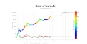 A Stock-to-Flow modell: Amit a kriptovaluta befektetőknek tudniuk kell a PlatoBlockchain adatintelligenciáról. Függőleges keresés. Ai.