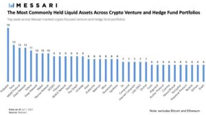 Dies sind die beliebtesten Altcoins unter Krypto-VC-Firmen und Hedgefonds: Bericht über PlatoBlockchain Data Intelligence. Vertikale Suche. Ai.