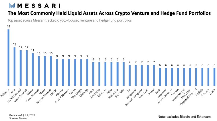 Estas são as Altcoins mais populares entre as empresas de criptomoedas e fundos de hedge: Reporte PlatoBlockchain Data Intelligence. Pesquisa Vertical. Ai.