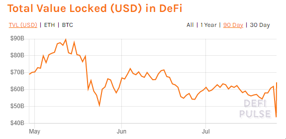 随着比特币瞄准 40,000 美元的 PlatoBlockchain 数据智能，顶级 DeFi 代币飙升。 垂直搜索。 哎。