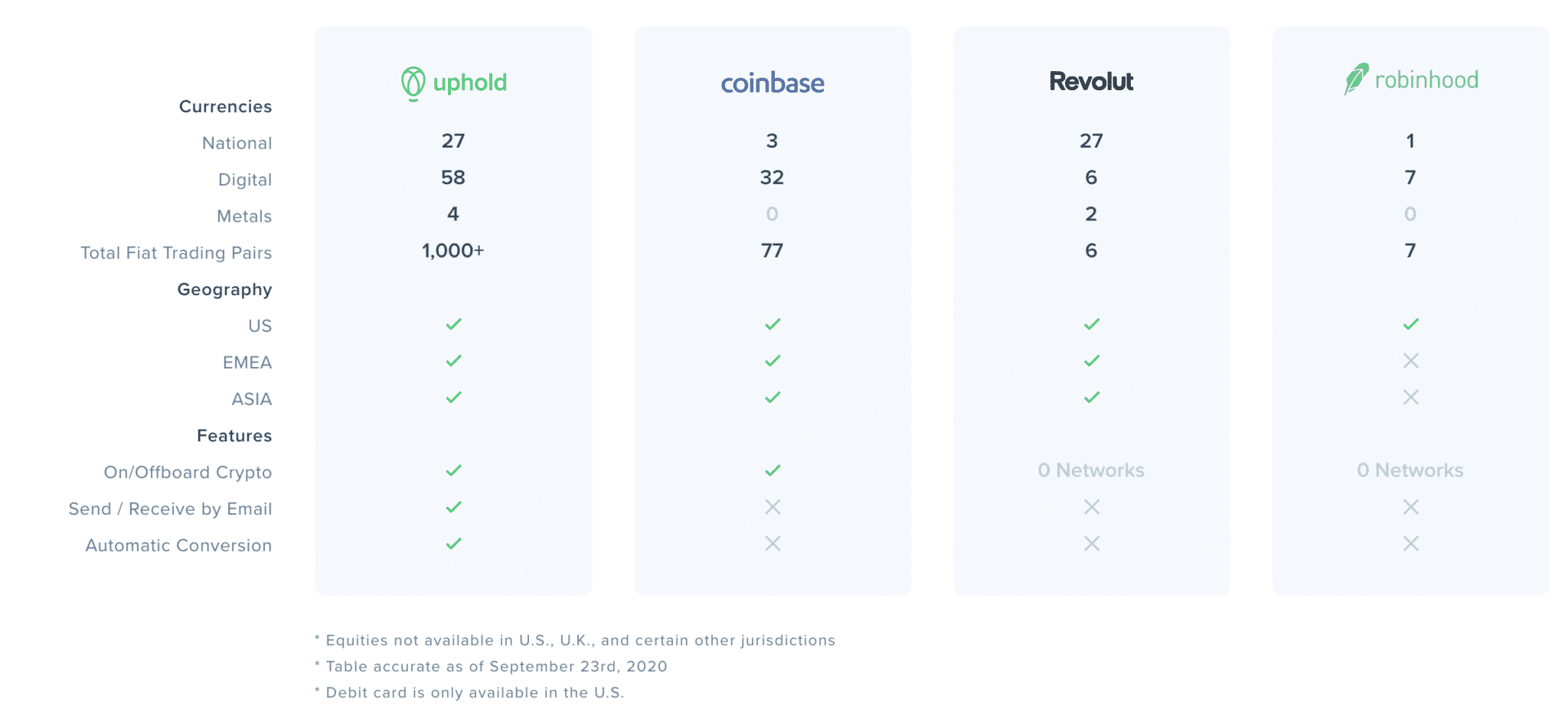 Uphold Exchange Review: Can You Trust UpHold with Your Crypto? Cuba PlatoBlockchain Data Intelligence. Vertical Search. Ai.