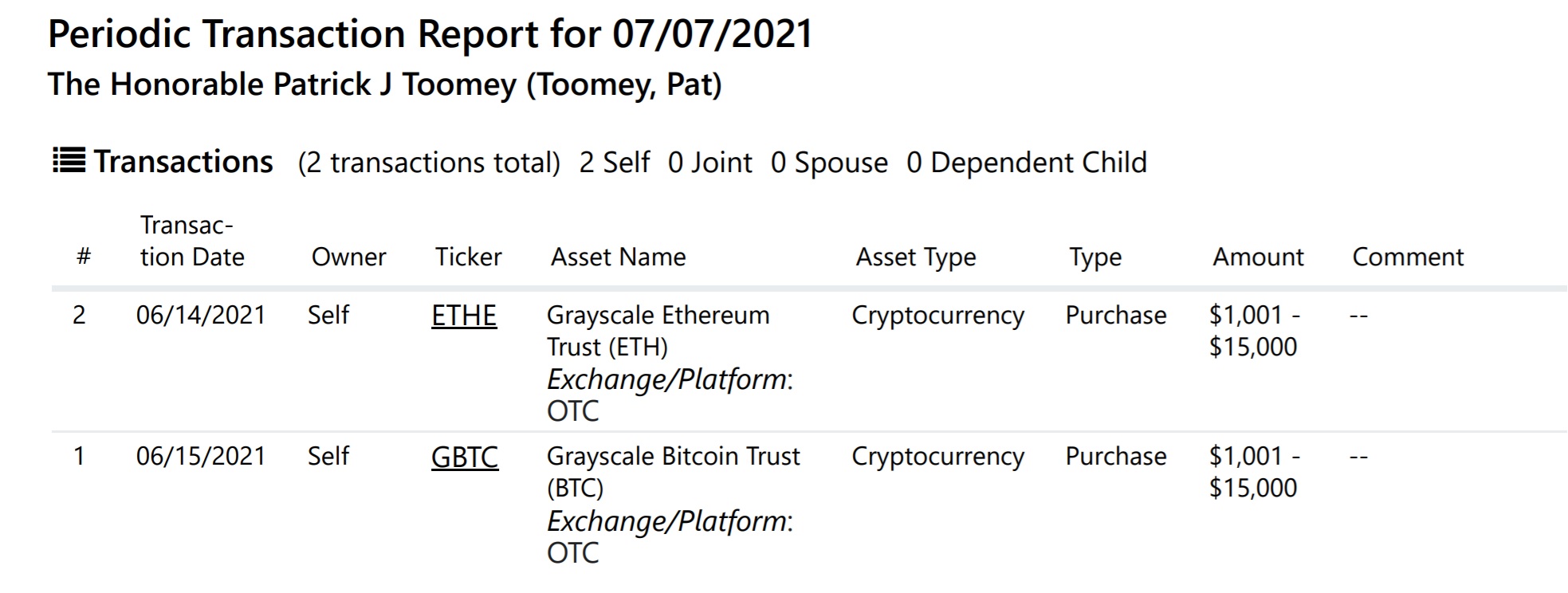 US Senator Invests in Bitcoin and Ethereum via Grayscale US Senate PlatoBlockchain Data Intelligence. Vertical Search. Ai.