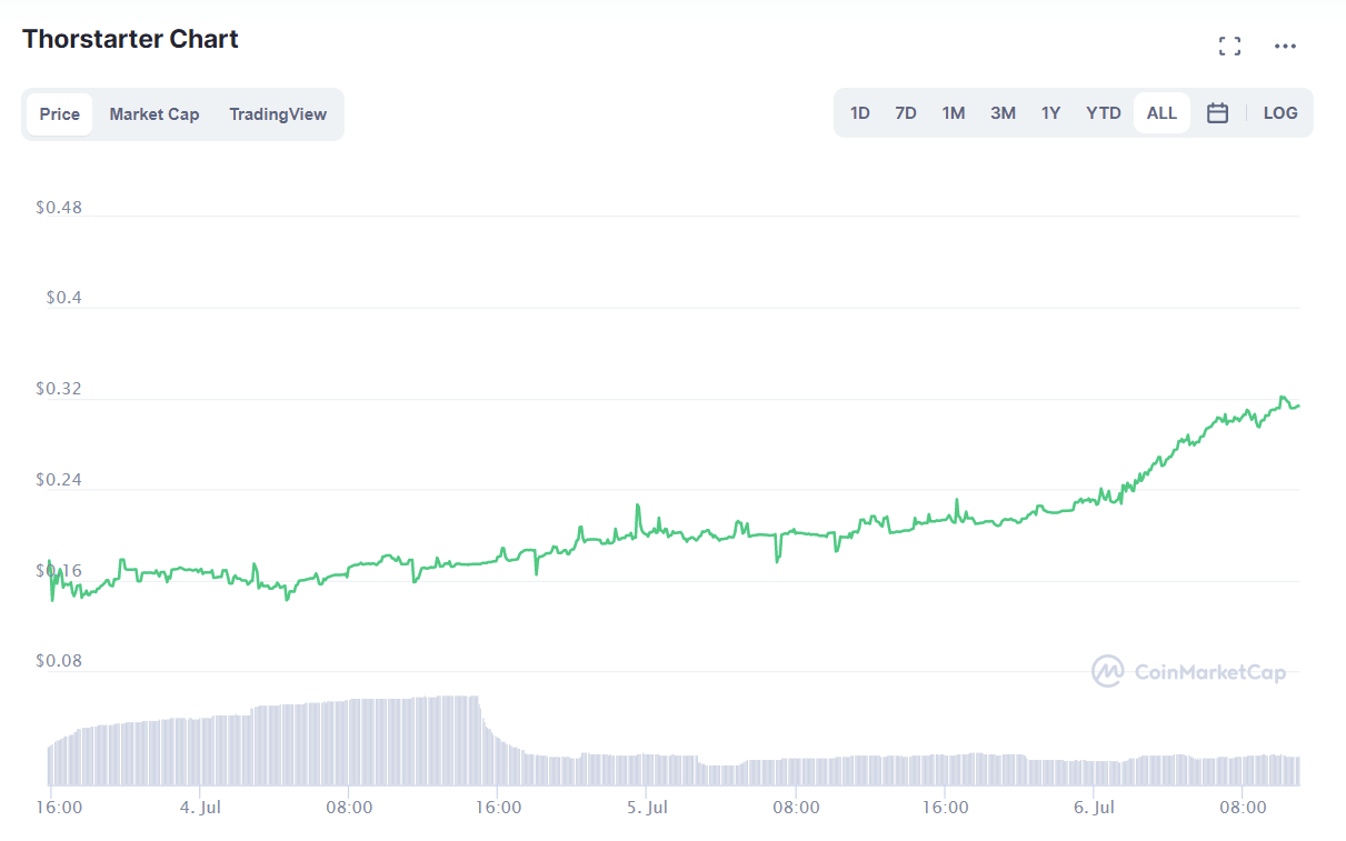Where to buy XRUNE: Thorstarter hammers out 50% rally in first week Diy PlatoBlockchain Data Intelligence. Vertical Search. Ai.