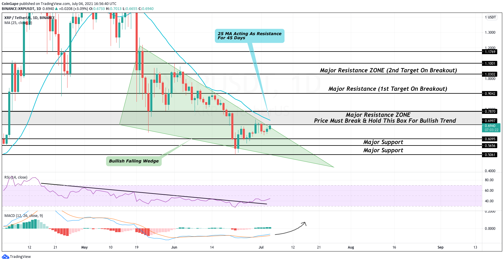 XRP Price Analysis: XRP Tries Breakout of 45 Day Falling Wedge, Can it Break $1 Level? cbd PlatoBlockchain Data Intelligence. Vertical Search. Ai.