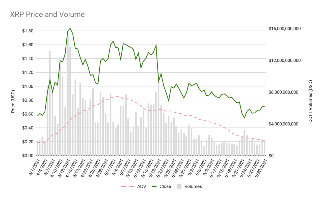 XRP’s Average Daily Trading Volume Doubled to $4 Billion in Q2 Amid Heightened Volatility PlatoBlockchain Data Intelligence. Vertical Search. Ai.