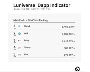 Ziktalk ace Luniverse Dapps dalam hal total transaksi PlatoBlockchain Data Intelligence. Pencarian Vertikal. ai.