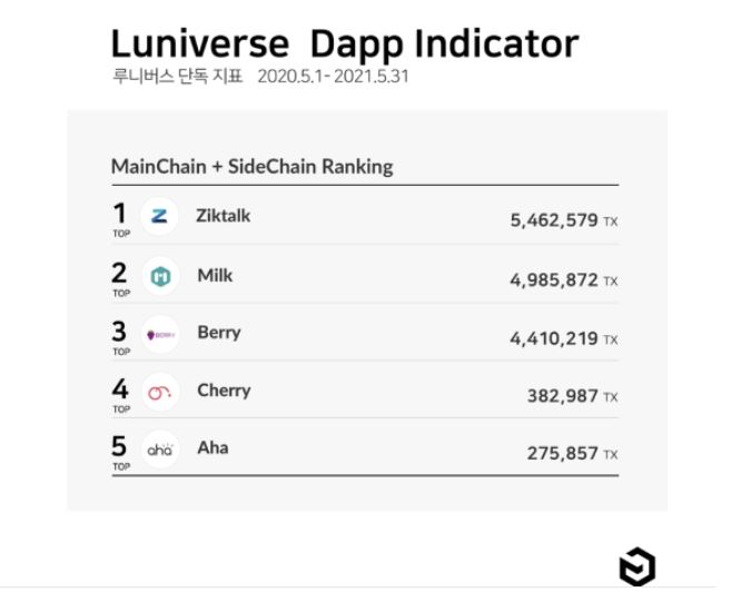 Ziktalk ässad Luniverse Dapps tehingute koguarvu osas PlatoBlockchain Data Intelligence. Vertikaalne otsing. Ai.