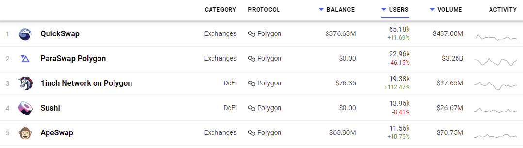 1inch Network on Polygon Boosts Weekly Users 112% PlatoBlockchain Data Intelligence. Vertical Search. Ai.