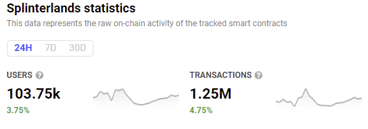 玩赚钱游戏《Splinterlands》每日活跃用户突破 100,000 万 PlatoBlockchain 数据智能。 垂直搜索。 人工智能。