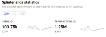 Play-to-earn Game Splinterlands Broke 100,000 Daily Active Users PlatoBlockchain Data Intelligence. Vertical Search. Ai.