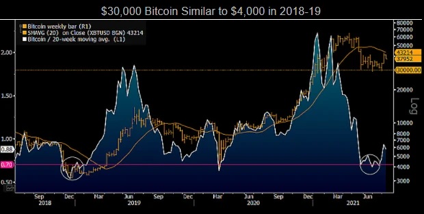 Analyst Predicts ‘Refreshed Bull Market’ for Bitcoin, Price Heading Toward $100K PlatoBlockchain Data Intelligence. Vertical Search. Ai.