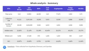 Bitcoin y Ethereum, tal vez, pero ¿pueden las ballenas manipular NFT? PlatoBlockchain Data Intelligence. Búsqueda vertical. Ai.