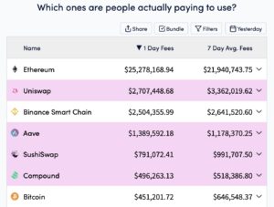 Bitcoin Falls Behind in Terms of Network Fees and Usage PlatoBlockchain Data Intelligence. Vertical Search. Ai.