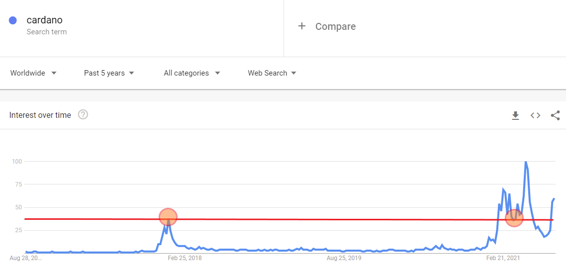 Pencarian Google Bitcoin Mencapai Terendah 9 Bulan, Cardano Melambungkan Kecerdasan Data PlatoBlockchain. Pencarian Vertikal. ai.
