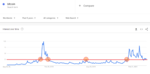 Số lượt tìm kiếm về Bitcoin trên Google đạt mức thấp nhất trong 9 tháng, Cardano tăng cường trí thông minh dữ liệu PlatoBlockchain. Tìm kiếm dọc. Ái.