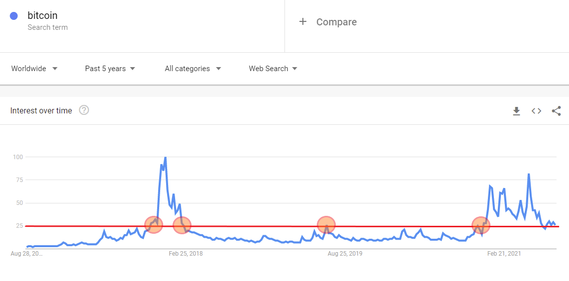 Số lượt tìm kiếm về Bitcoin trên Google đạt mức thấp nhất trong 9 tháng, Cardano tăng cường trí thông minh dữ liệu PlatoBlockchain. Tìm kiếm dọc. Ái.