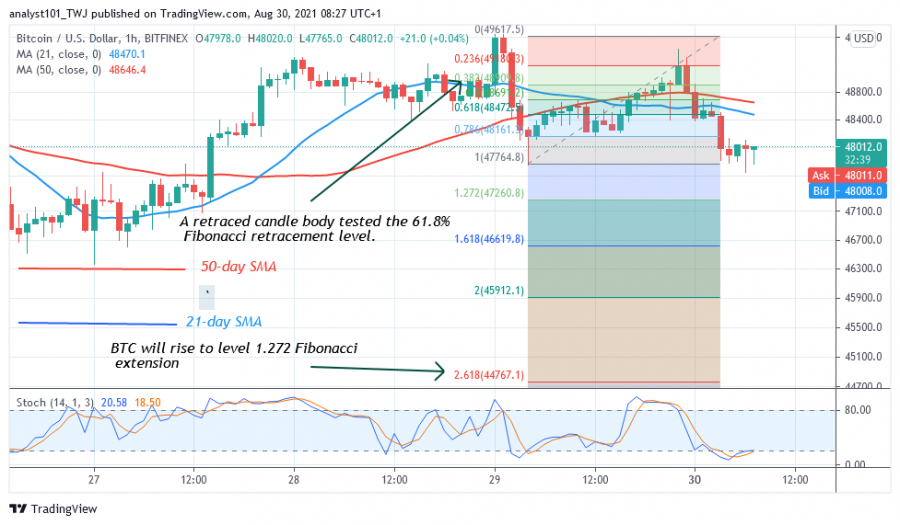 BTCUSD (1_Time_Chart) _-_ AUGUST_30.png