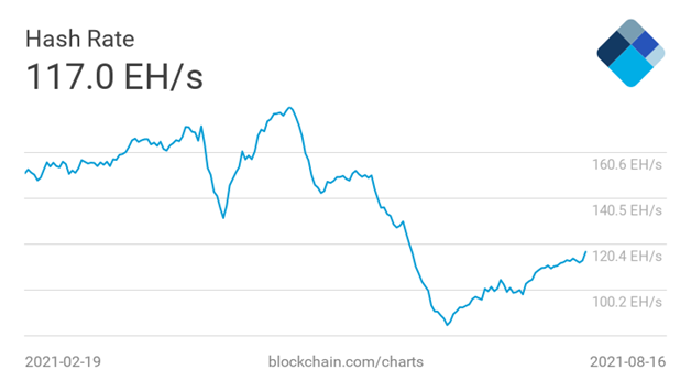 Prihodki rudarjev bitcoinov so se povečali za 57 %, da bi se vrnili na raven iz leta 2020 PlatoBlockchain Data Intelligence. Navpično iskanje. Ai.