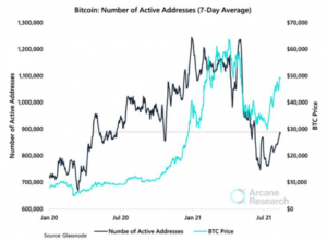 Bitcoin On-Chain Activity Lags Behind Price Action, But Why? PlatoBlockchain Data Intelligence. Vertical Search. Ai.