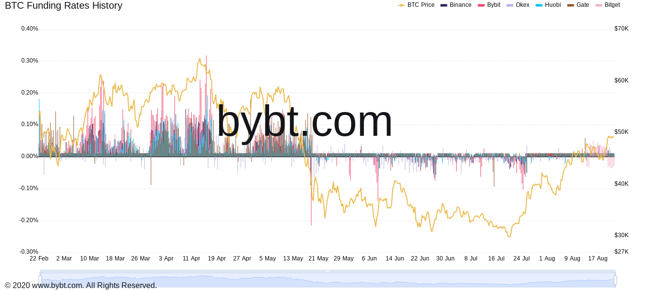 Bitcoin förbereder sig för $50 XNUMX showdown när terminshandlare blir "måttligt baisse" på BTC PlatoBlockchain Data Intelligence. Vertikal sökning. Ai.