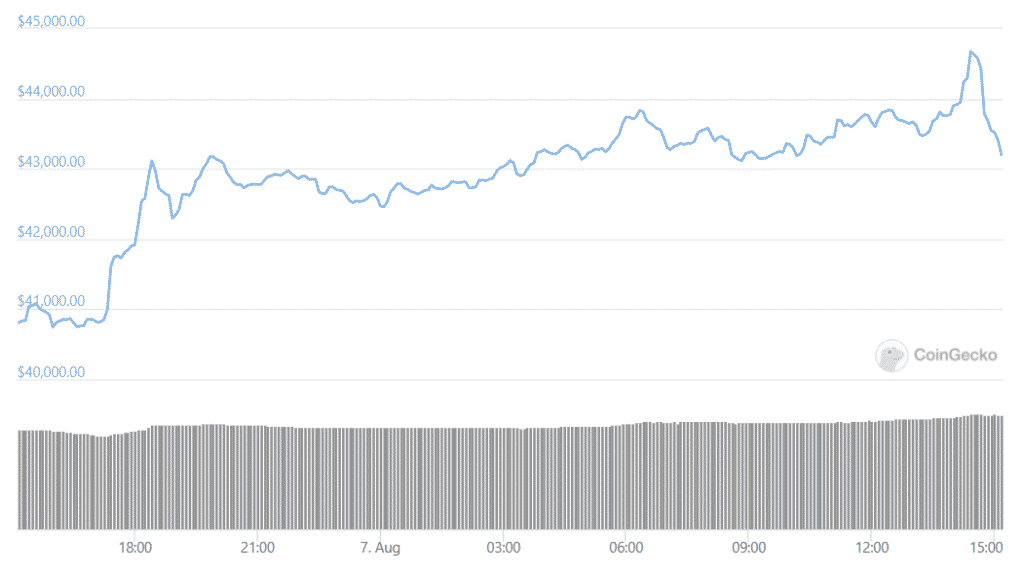 Bitcoin samlade över 42 XNUMX $ medan tjurmarknaden stärks: Prisanalys PlatoBlockchain Data Intelligence. Vertikal sökning. Ai.