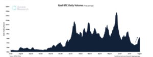 Rally Bitcoin la 40 USD determină revenirea volumului de tranzacționare PlatoBlockchain Data Intelligence. Căutare verticală. Ai.