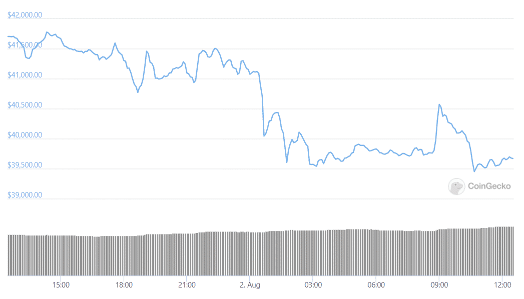 Bitcoin è scivolato sotto i 40 dollari a causa delle crescenti preoccupazioni sulla data intelligence statunitense di PlatoBlockchain. Ricerca verticale. Ai.