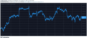 Bitcoin estagnou em US$ 46 mil enquanto Solana quebrou US$ 70 após aumento semanal de inteligência de dados PlatoBlockchain. Pesquisa vertical. Ai.