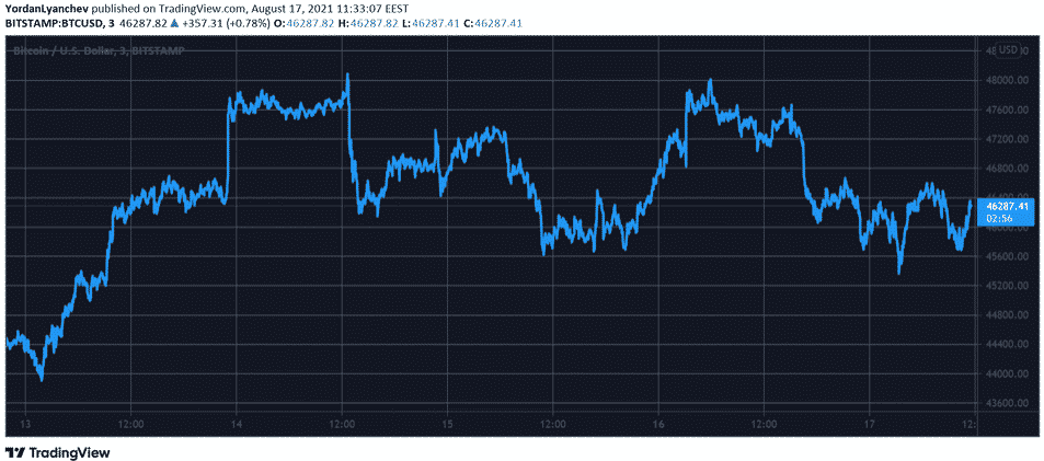 Bitcoin se estancó en $ 46K mientras que Solana rompió $ 70 después del aumento semanal PlatoBlockchain Data Intelligence. Búsqueda vertical. Ai.
