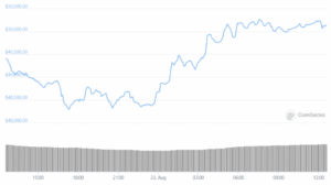 Bitcoin ha superato i 50 dollari per la prima volta da maggio: riporta PlatoBlockchain Data Intelligence. Ricerca verticale. Ai.