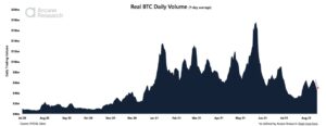 Bitcoin Trading Volume Sinks Without Decisive Retest Of $50,000 PlatoBlockchain Data Intelligence. Vertical Search. Ai.