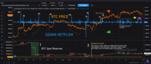 Bitcoin blir bearish når hvaler selges på Gemini PlatoBlockchain Data Intelligence. Vertikalt søk. Ai.