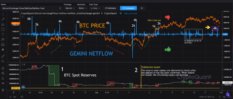 Bitcoin Turns Bearish As Whales Sell-Off On Gemini PlatoBlockchain Data Intelligence. Vertical Search. Ai.