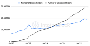 Bitcoin vs. Ethereum Rivalry Faces Defining Moment in August: Crypto Analytics Firm IntoTheBlock PlatoBlockchain Data Intelligence. Vertical Search. Ai.