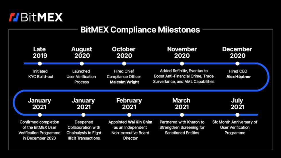 BitMEX Reaches Agreement With CFTC, Why It Could Mark A New Era For Crypto PlatoBlockchain Data Intelligence. Vertical Search. Ai.
