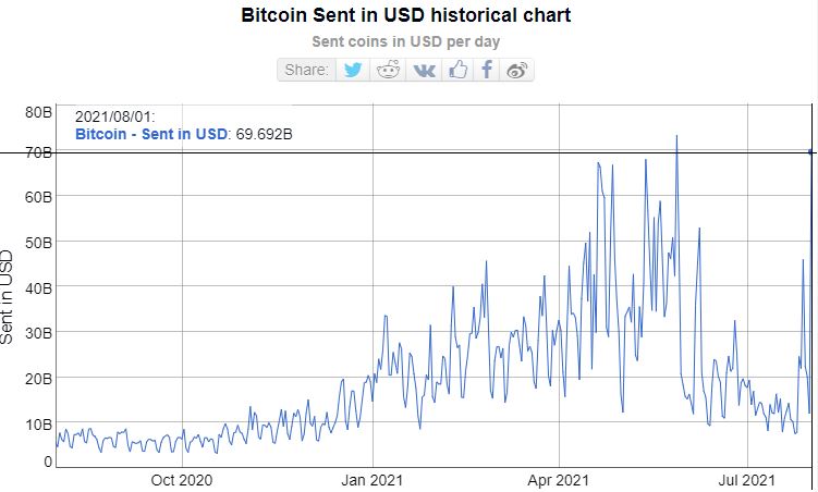 Bitcoin enviado em USD
