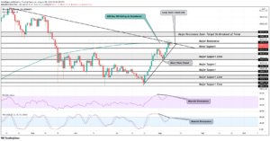 BTC Price Analysis: Bitcoin Revives Nearly 55% Off Lows, But It May Face Rejection At these Levels PlatoBlockchain Data Intelligence. Vertical Search. Ai.